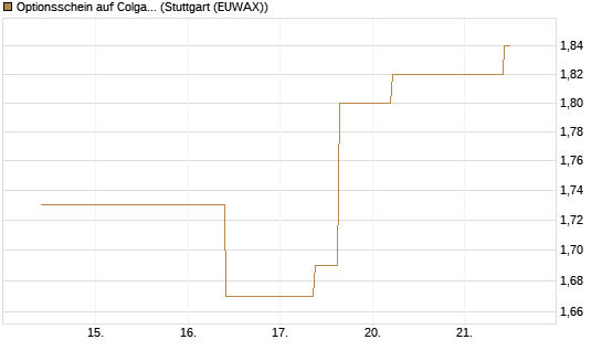 Optionsschein auf Colgate-Palmolive [Goldman Sachs Bank Europe SE] Chart