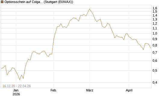 Optionsschein auf Colgate-Palmolive [Goldman Sachs Bank Europe SE] Chart