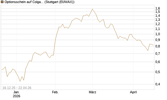 Optionsschein auf Colgate-Palmolive [Goldman Sachs Bank Europe SE] Chart