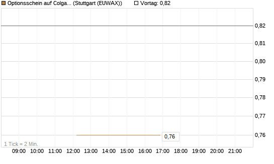 Optionsschein auf Colgate-Palmolive [Goldman Sachs Bank Europe SE] Chart