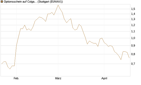 Optionsschein auf Colgate-Palmolive [Goldman Sachs Bank Europe SE] Chart