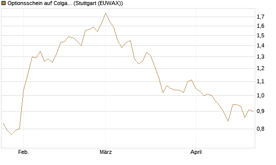 Optionsschein auf Colgate-Palmolive [Goldman Sachs Bank Europe SE] Chart