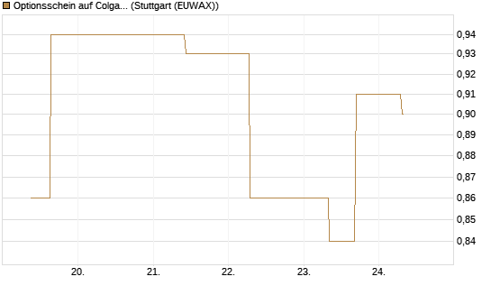 Optionsschein auf Colgate-Palmolive [Goldman Sachs Bank Europe SE] Chart