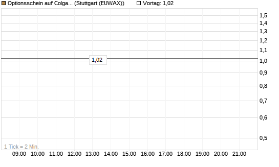 Optionsschein auf Colgate-Palmolive [Goldman Sachs Bank Europe SE] Chart