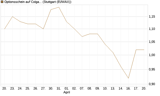Optionsschein auf Colgate-Palmolive [Goldman Sachs Bank Europe SE] Chart