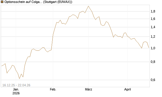 Optionsschein auf Colgate-Palmolive [Goldman Sachs Bank Europe SE] Chart