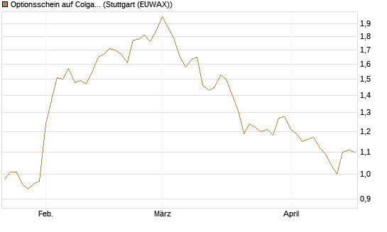 Optionsschein auf Colgate-Palmolive [Goldman Sachs Bank Europe SE] Chart