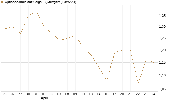 Optionsschein auf Colgate-Palmolive [Goldman Sachs Bank Europe SE] Chart