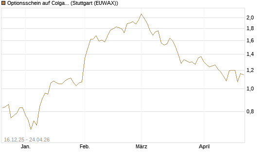 Optionsschein auf Colgate-Palmolive [Goldman Sachs Bank Europe SE] Chart