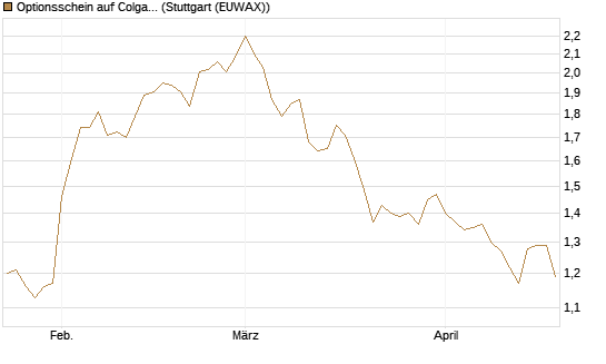 Optionsschein auf Colgate-Palmolive [Goldman Sachs Bank Europe SE] Chart
