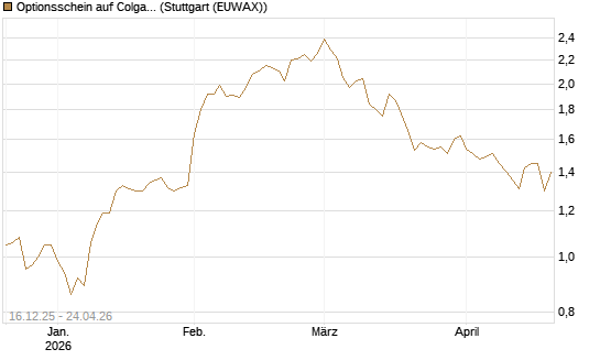 Optionsschein auf Colgate-Palmolive [Goldman Sachs Bank Europe SE] Chart