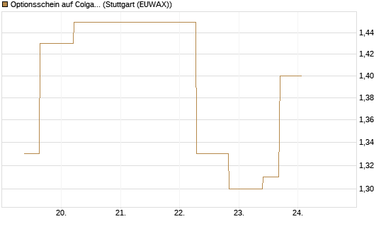 Optionsschein auf Colgate-Palmolive [Goldman Sachs Bank Europe SE] Chart