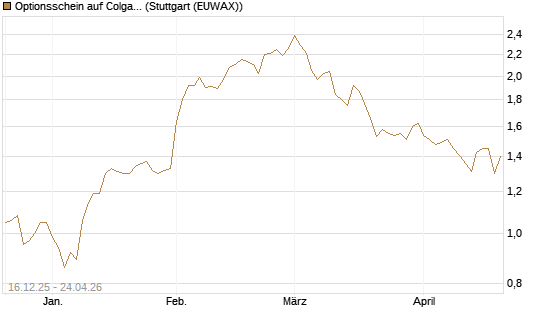 Optionsschein auf Colgate-Palmolive [Goldman Sachs Bank Europe SE] Chart