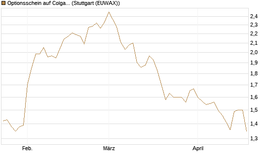 Optionsschein auf Colgate-Palmolive [Goldman Sachs Bank Europe SE] Chart