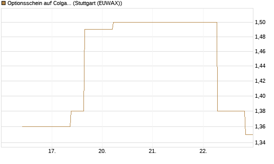 Optionsschein auf Colgate-Palmolive [Goldman Sachs Bank Europe SE] Chart