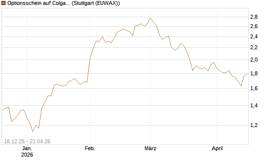Optionsschein auf Colgate-Palmolive [Goldman Sachs Bank Europe SE] Chart