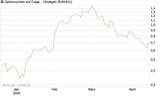 Optionsschein auf Colgate-Palmolive [Goldman Sachs Bank Europe SE] Chart