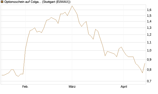 Optionsschein auf Colgate-Palmolive [Goldman Sachs Bank Europe SE] Chart