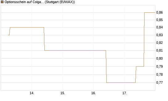 Optionsschein auf Colgate-Palmolive [Goldman Sachs Bank Europe SE] Chart
