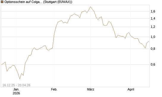 Optionsschein auf Colgate-Palmolive [Goldman Sachs Bank Europe SE] Chart