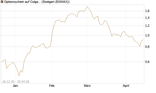Optionsschein auf Colgate-Palmolive [Goldman Sachs Bank Europe SE] Chart