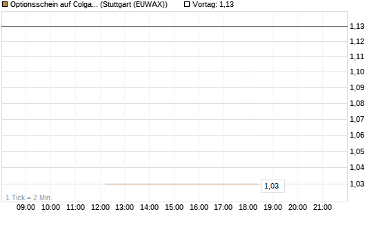 Optionsschein auf Colgate-Palmolive [Goldman Sachs Bank Europe SE] Chart
