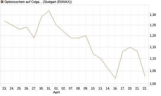 Optionsschein auf Colgate-Palmolive [Goldman Sachs Bank Europe SE] Chart