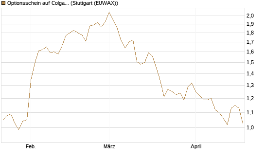 Optionsschein auf Colgate-Palmolive [Goldman Sachs Bank Europe SE] Chart
