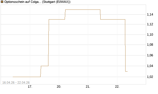 Optionsschein auf Colgate-Palmolive [Goldman Sachs Bank Europe SE] Chart
