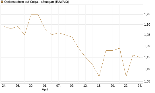 Optionsschein auf Colgate-Palmolive [Goldman Sachs Bank Europe SE] Chart