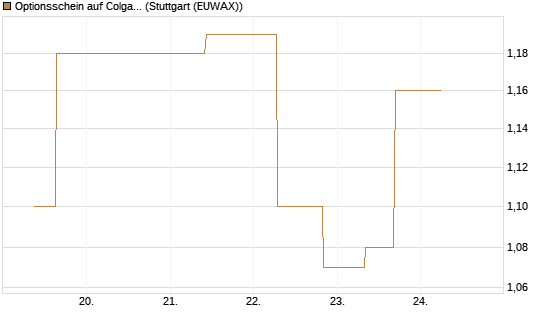 Optionsschein auf Colgate-Palmolive [Goldman Sachs Bank Europe SE] Chart