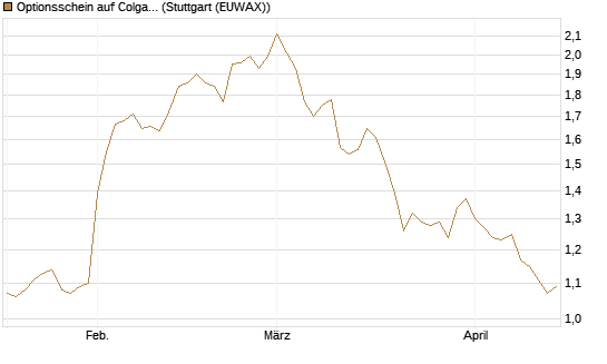 Optionsschein auf Colgate-Palmolive [Goldman Sachs Bank Europe SE] Chart