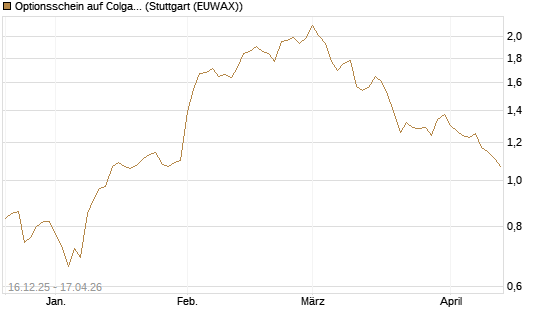 Optionsschein auf Colgate-Palmolive [Goldman Sachs Bank Europe SE] Chart