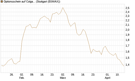 Optionsschein auf Colgate-Palmolive [Goldman Sachs Bank Europe SE] Chart