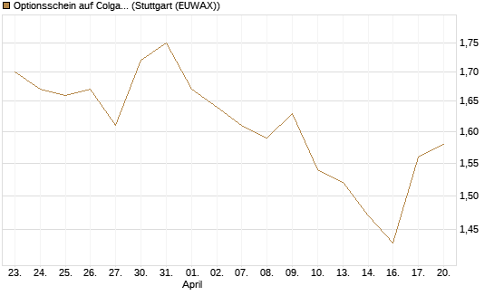 Optionsschein auf Colgate-Palmolive [Goldman Sachs Bank Europe SE] Chart