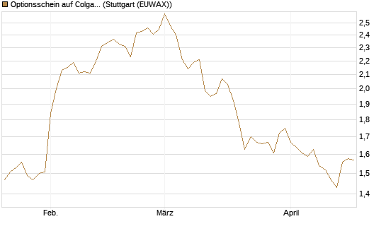 Optionsschein auf Colgate-Palmolive [Goldman Sachs Bank Europe SE] Chart