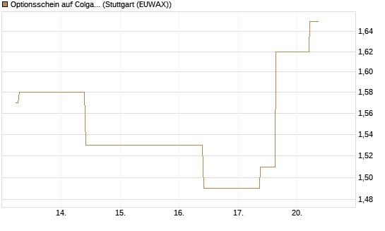 Optionsschein auf Colgate-Palmolive [Goldman Sachs Bank Europe SE] Chart
