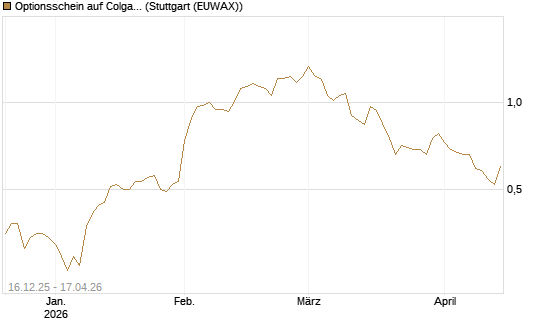 Optionsschein auf Colgate-Palmolive [Goldman Sachs Bank Europe SE] Chart