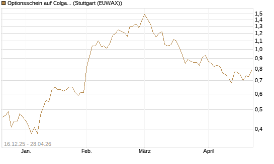 Optionsschein auf Colgate-Palmolive [Goldman Sachs Bank Europe SE] Chart