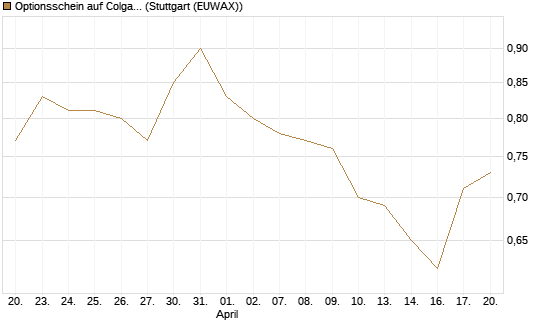 Optionsschein auf Colgate-Palmolive [Goldman Sachs Bank Europe SE] Chart