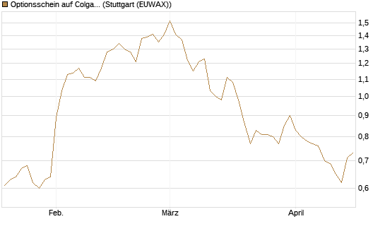 Optionsschein auf Colgate-Palmolive [Goldman Sachs Bank Europe SE] Chart