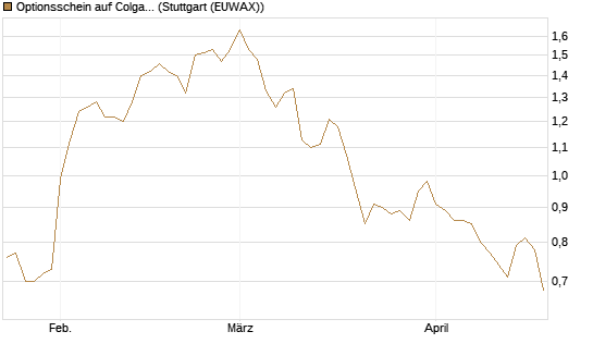 Optionsschein auf Colgate-Palmolive [Goldman Sachs Bank Europe SE] Chart