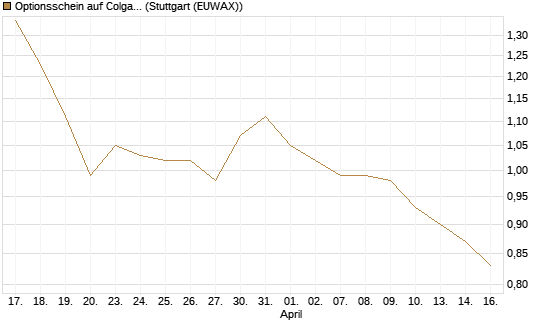 Optionsschein auf Colgate-Palmolive [Goldman Sachs Bank Europe SE] Chart