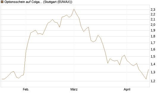 Optionsschein auf Colgate-Palmolive [Goldman Sachs Bank Europe SE] Chart