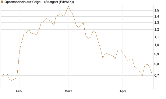 Optionsschein auf Colgate-Palmolive [Goldman Sachs Bank Europe SE] Chart
