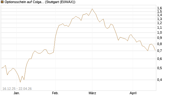 Optionsschein auf Colgate-Palmolive [Goldman Sachs Bank Europe SE] Chart
