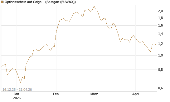 Optionsschein auf Colgate-Palmolive [Goldman Sachs Bank Europe SE] Chart