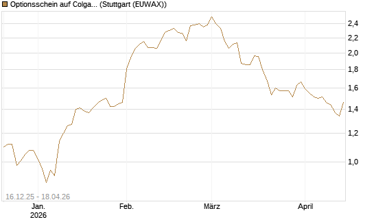 Optionsschein auf Colgate-Palmolive [Goldman Sachs Bank Europe SE] Chart