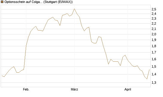 Optionsschein auf Colgate-Palmolive [Goldman Sachs Bank Europe SE] Chart