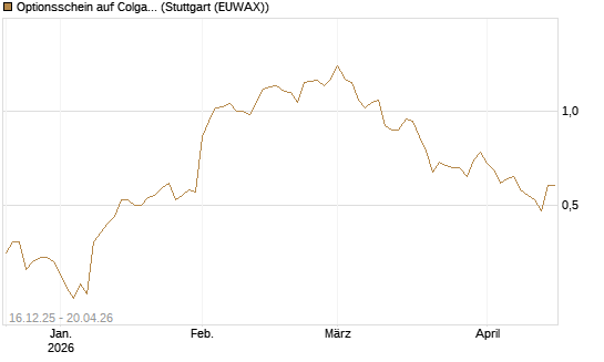 Optionsschein auf Colgate-Palmolive [Goldman Sachs Bank Europe SE] Chart